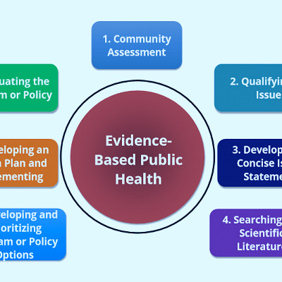 Evidence-Based Public Health: Program Planning and Evaluation | Arnold  School of Public Health Online Training